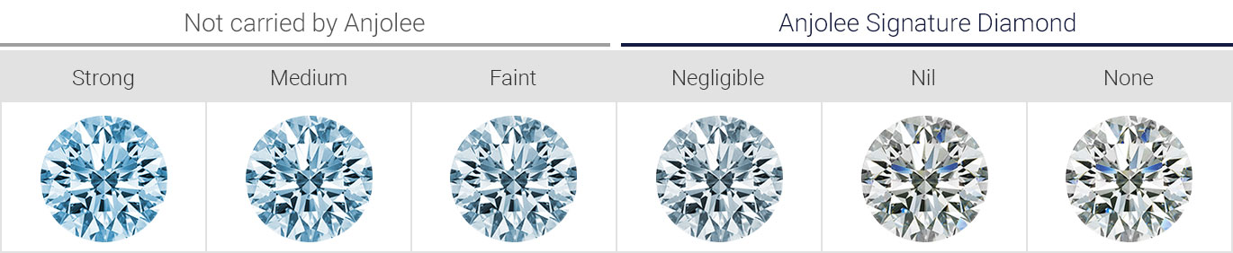 Diamond Fluorescence Chart